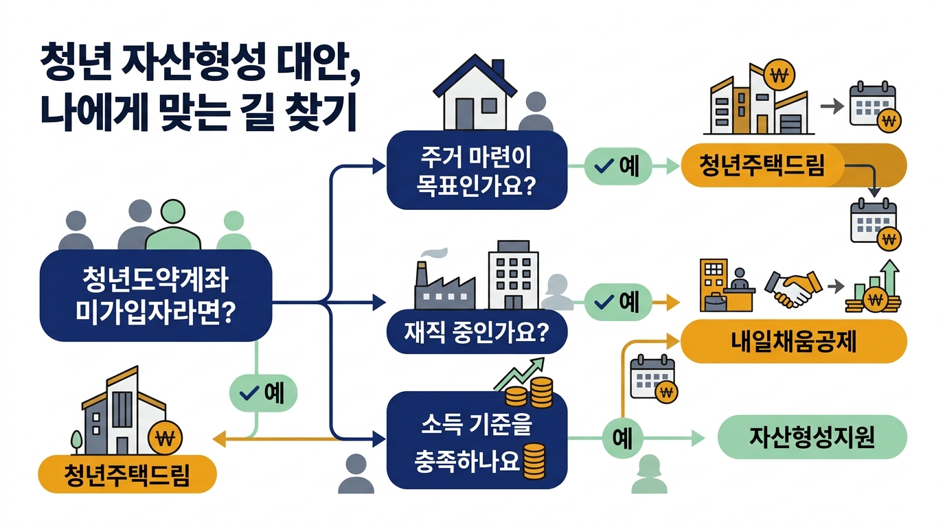 청년 자산형성 대안 선택 체크리스트 — 다음 차수 확인, 목적(주거·목돈) 구분, 재직 여부, 소득 구간 점검 순서로 본인에게 맞는 제도를 찾는 단계별 흐름도